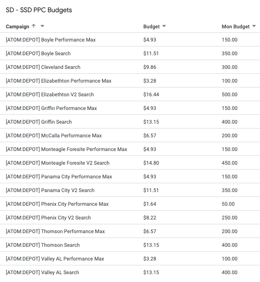 SD - SSD PPC Budgets.png