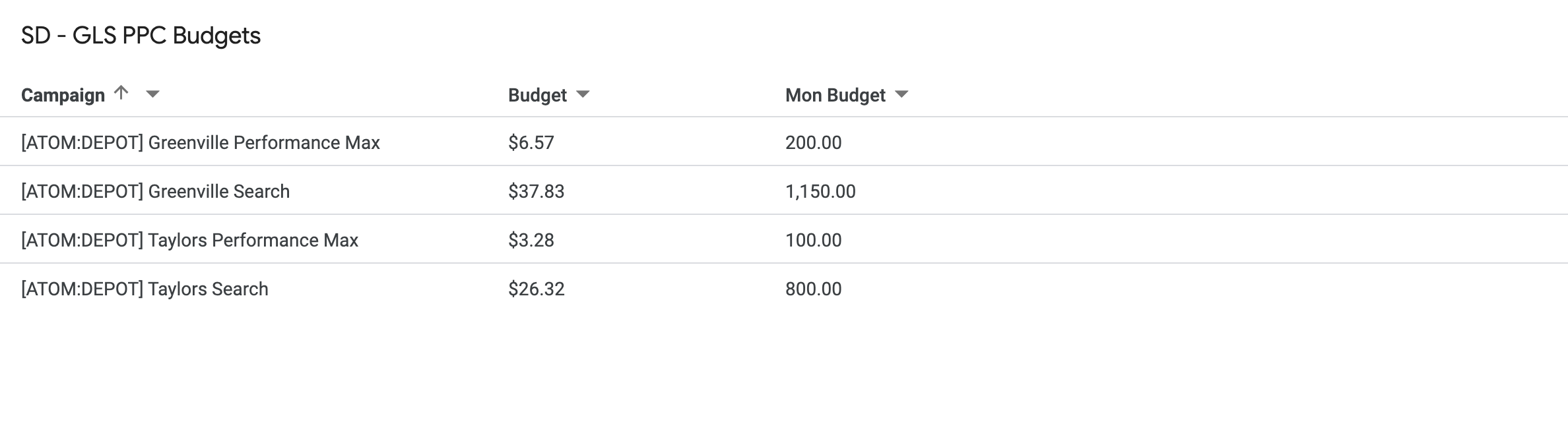 SD - GLS PPC Budgets (1).png