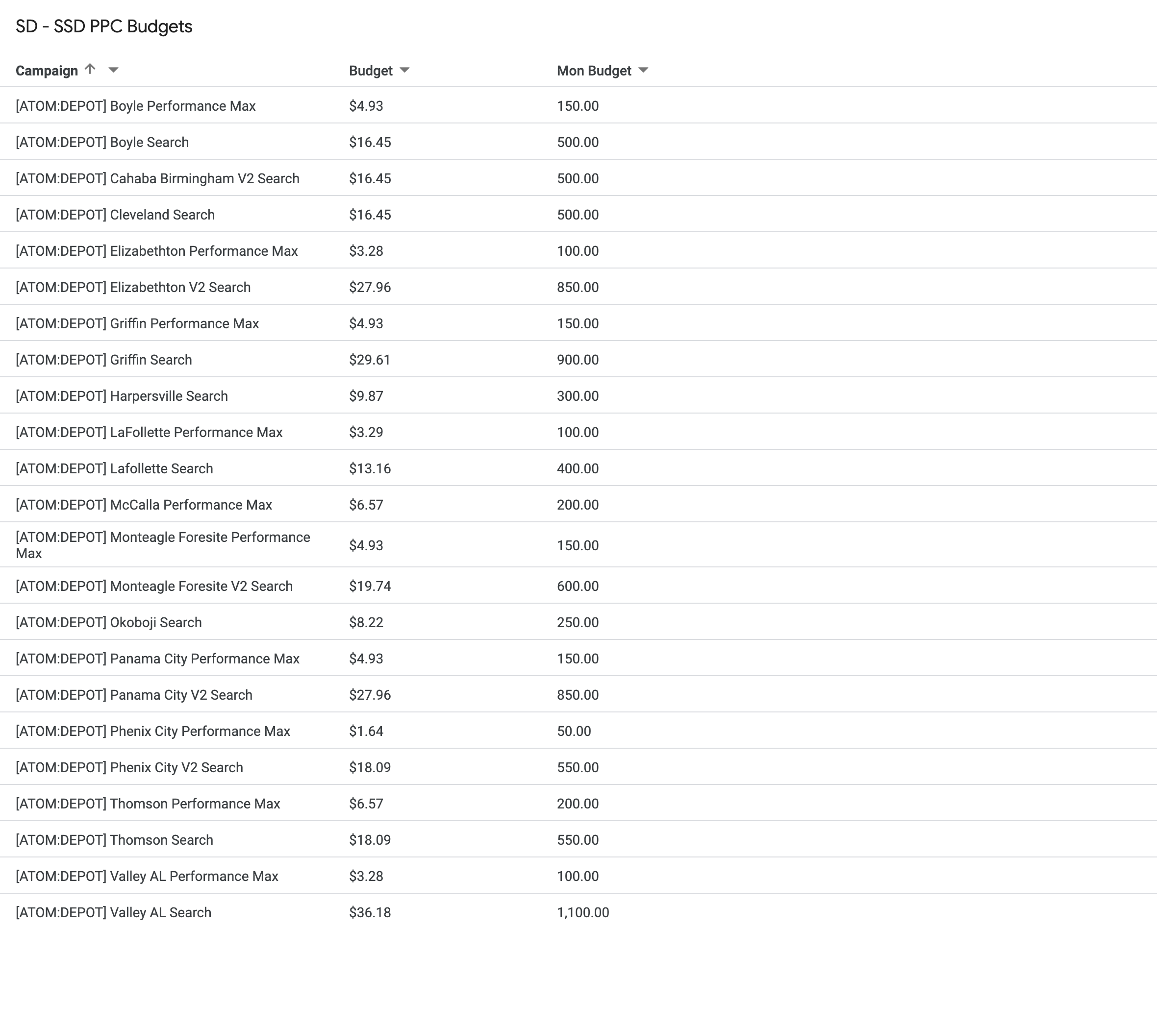SD - SSD PPC Budgets (2).png