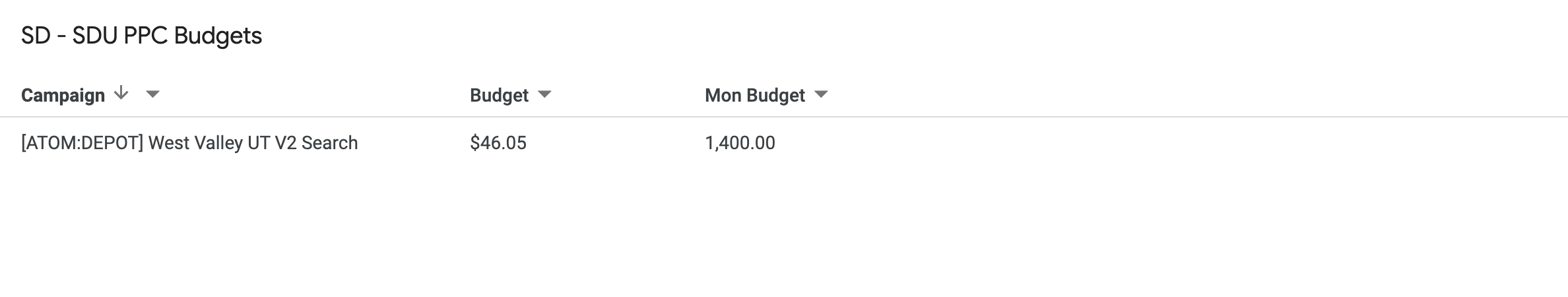 SD - SDU PPC Budgets.png