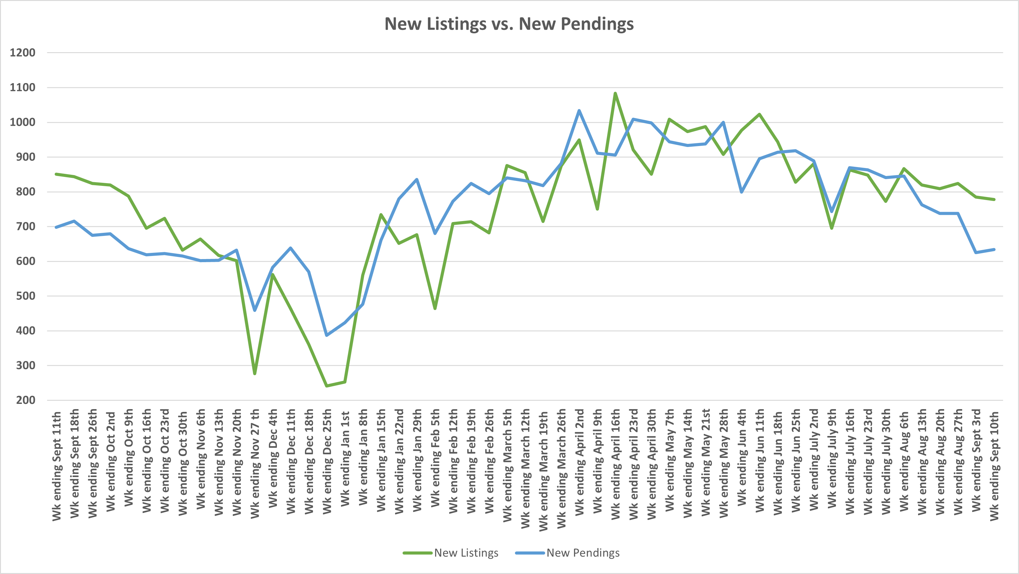 New Listings vs Pendings.png