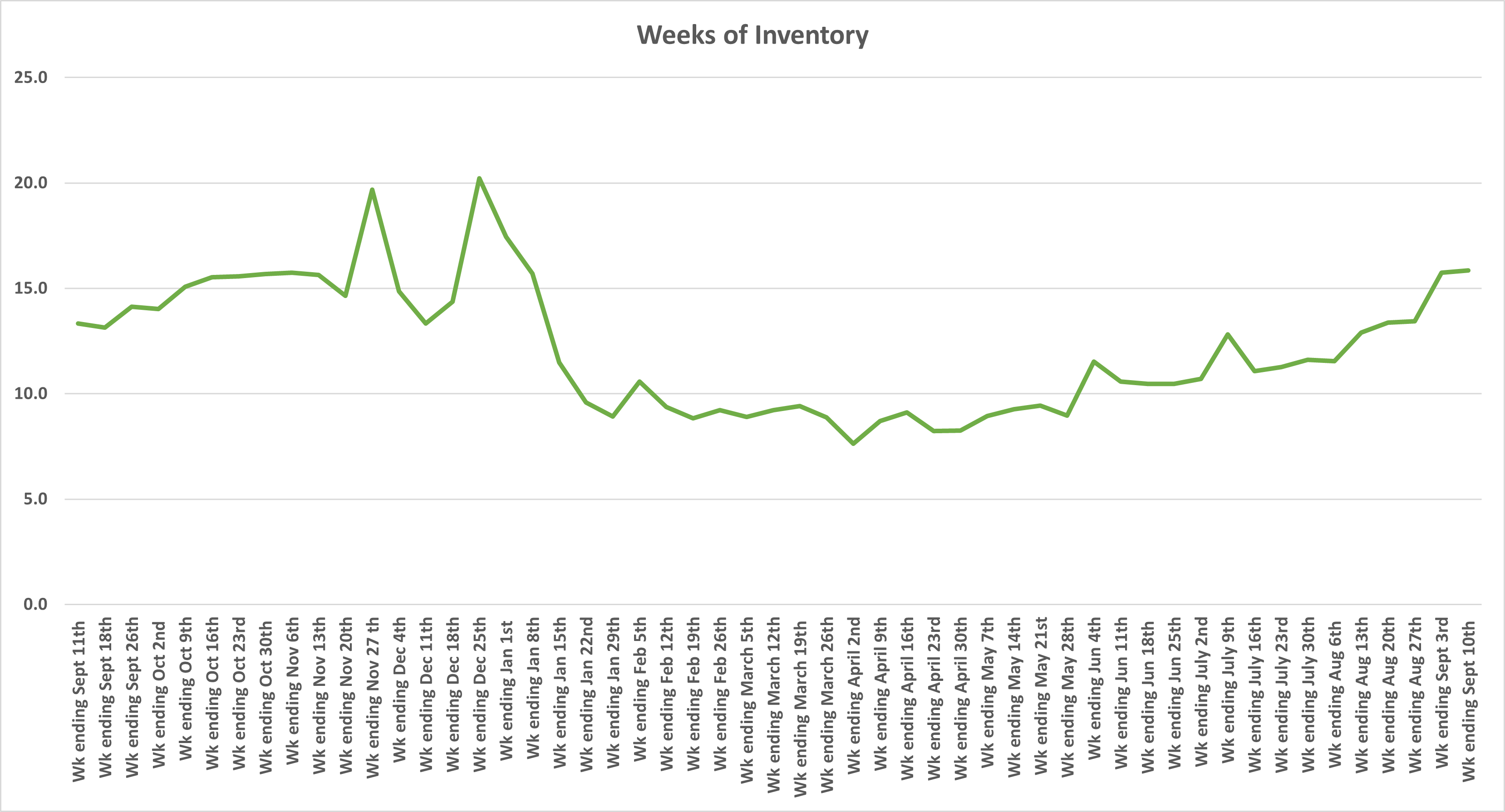 Weeks of Inventory.png