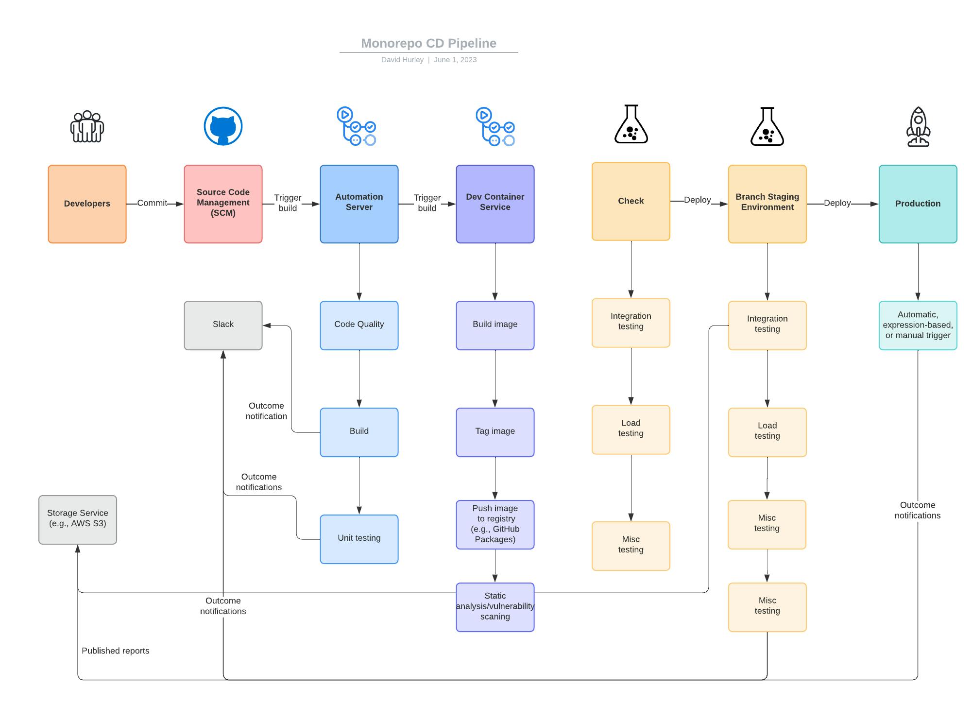 Monorepo CD Pipeline.png