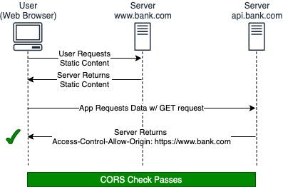 CORS Simple Request