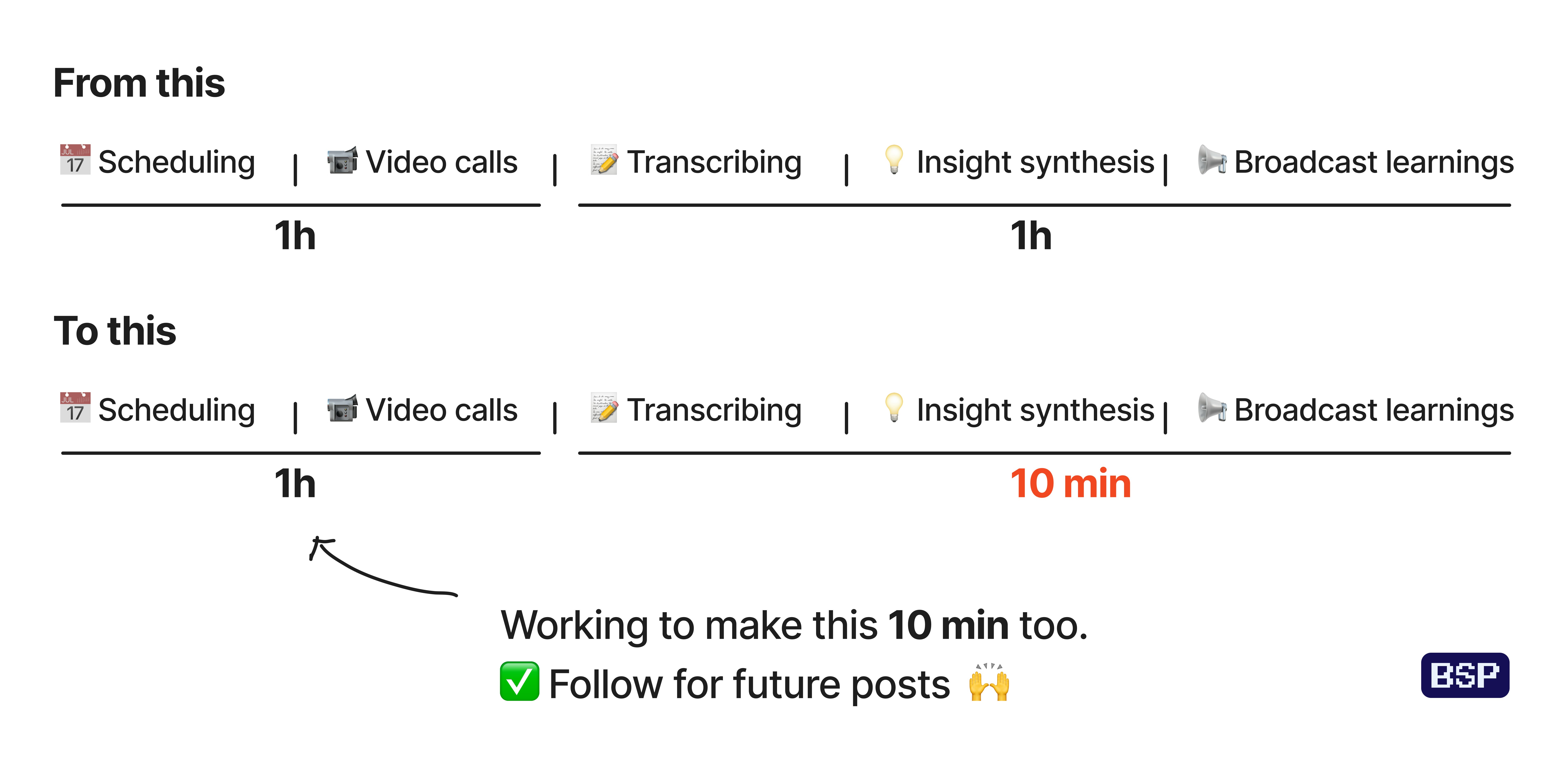 How I Optimized Interview Note-taking: Guide included! · Brick ...