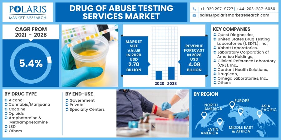 Drug of Abuse Testing Services Market.jpg