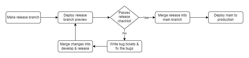 Business app release process flow.jpg