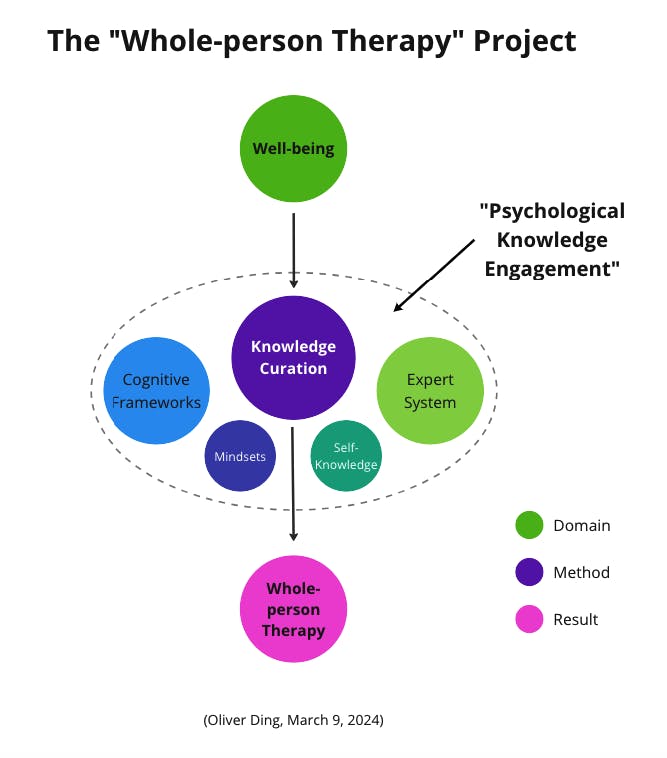 The "Whole-person Therapy" Project.png