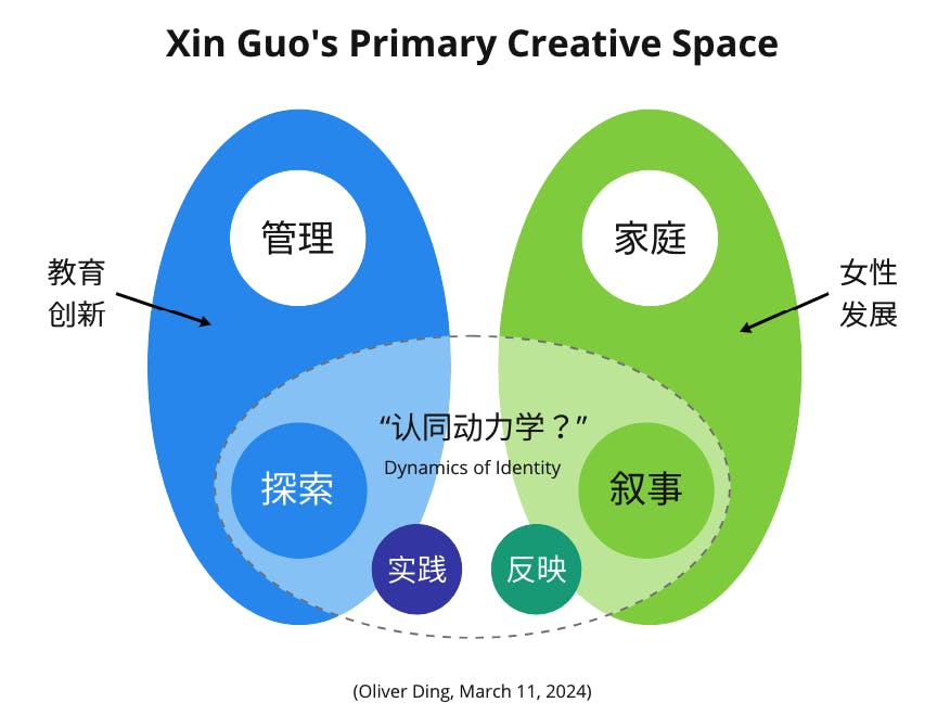 Xin Guo - Dynamics of Identity.png