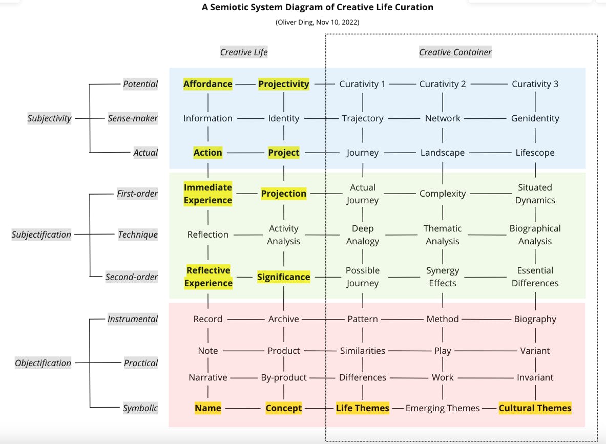 Semiotic System Diagram of Creative Life Curation - Oliver Ding, Nov 10, 2022.png