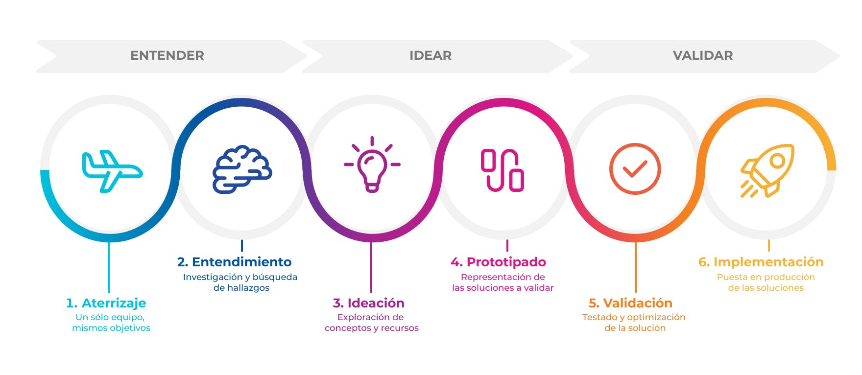 Imagen mostrando el proceso de Research de Sngualr.