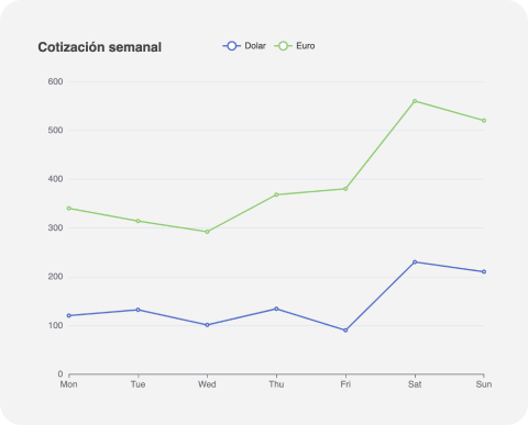 Grafico de cotización semanal