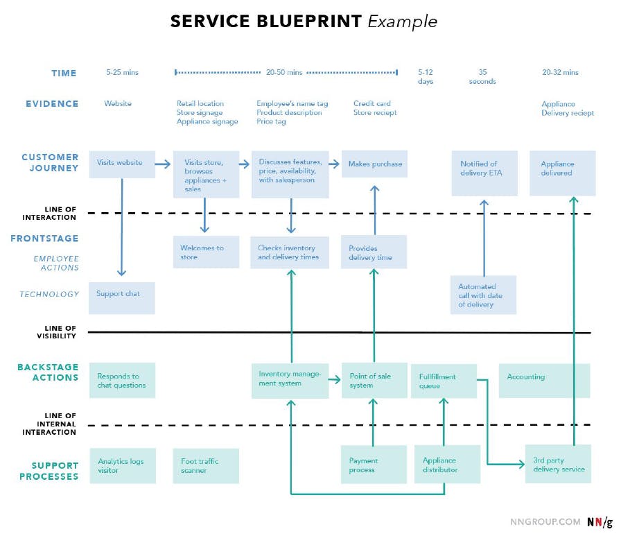 imagen mostrando los diferentes fases del Service Blueprint.