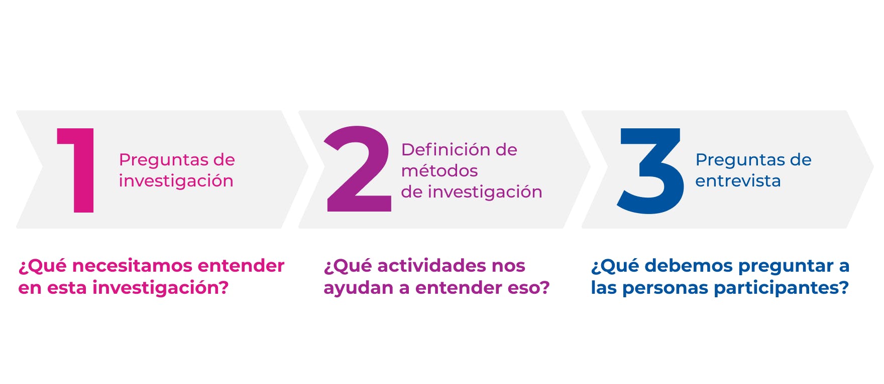 imagen con 3 pasos de Preguntas de investigación  