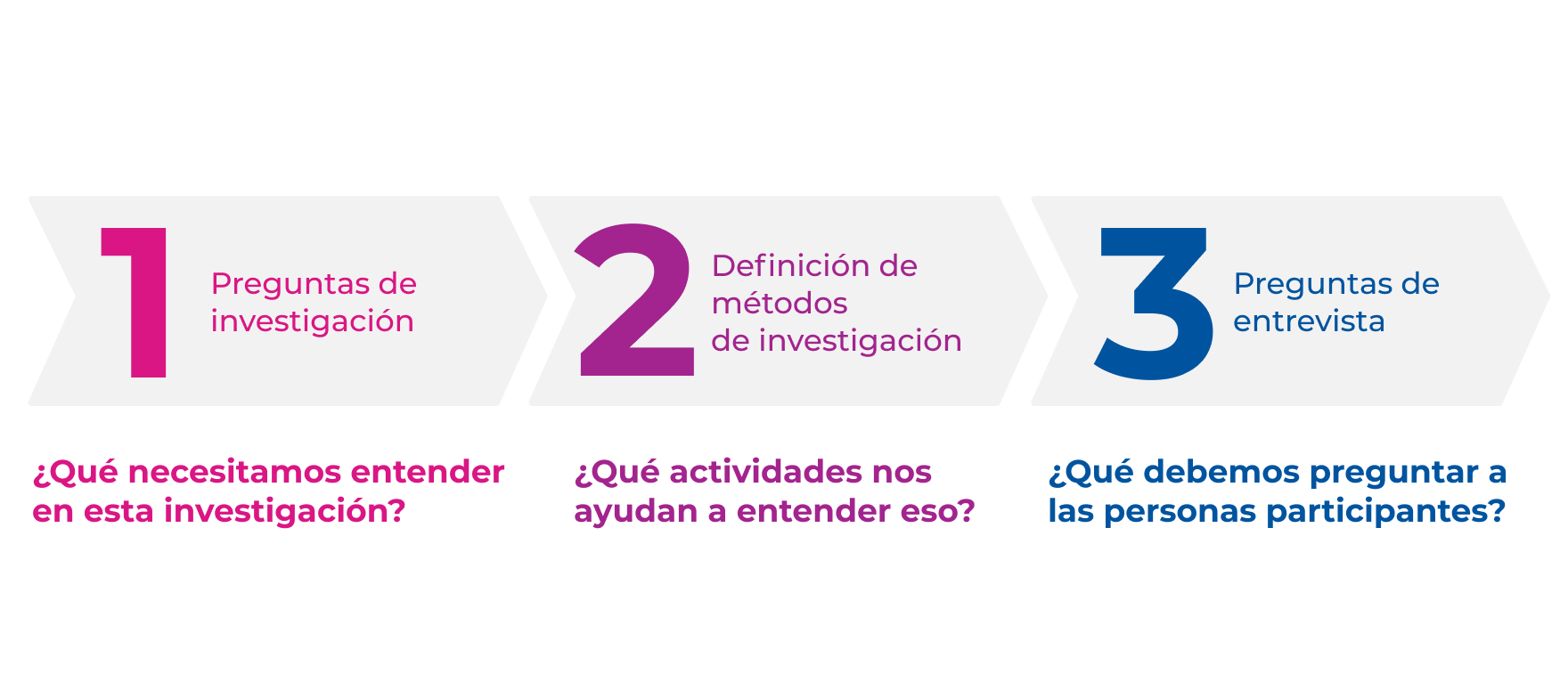 imagen con 3 pasos de Preguntas de investigación  