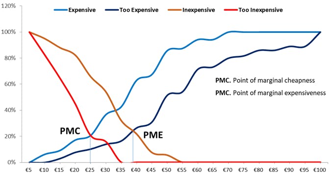 Ejemplo de Price Sensitivity Meter con PMC y PME