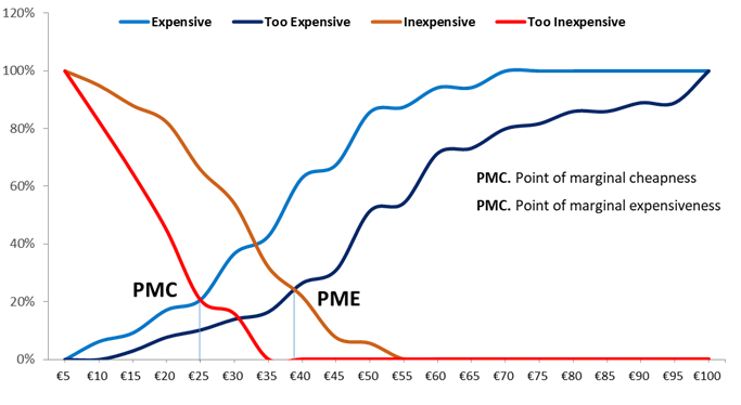 Ejemplo de Price Sensitivity Meter con PMC y PME