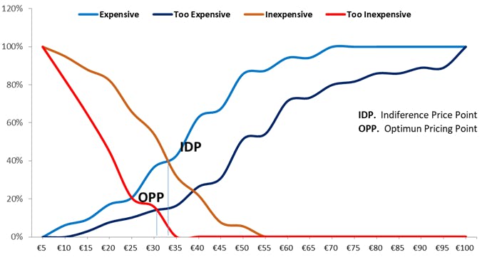 Ejemplo de Price Sensitivity Meter con OPP y IDP.