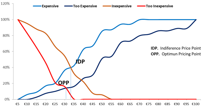 Ejemplo de Price Sensitivity Meter con OPP y IDP.