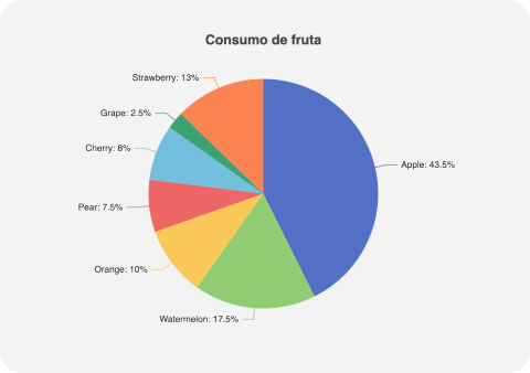 Gráfico tipo pie chart 