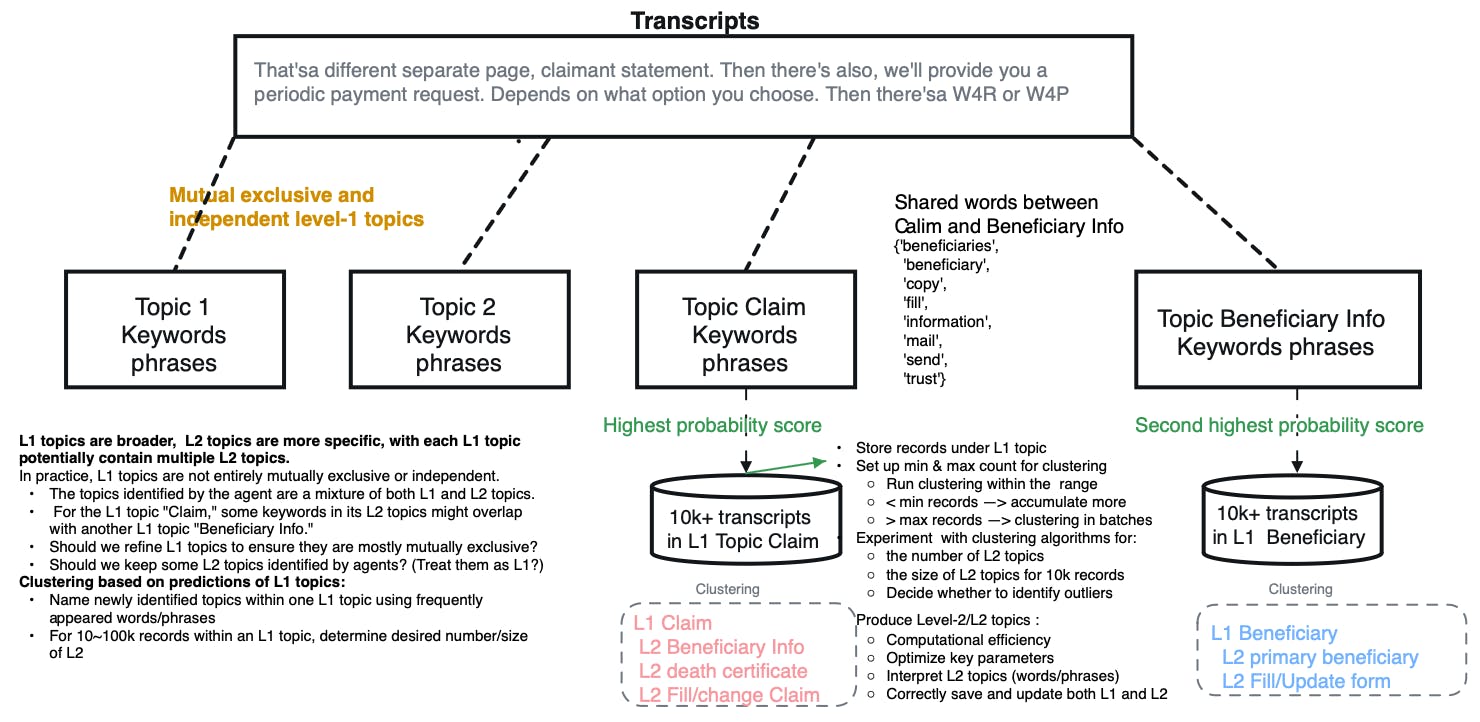 Flowchart-L1-L2-topic-modeling_area-[1712669803085].png