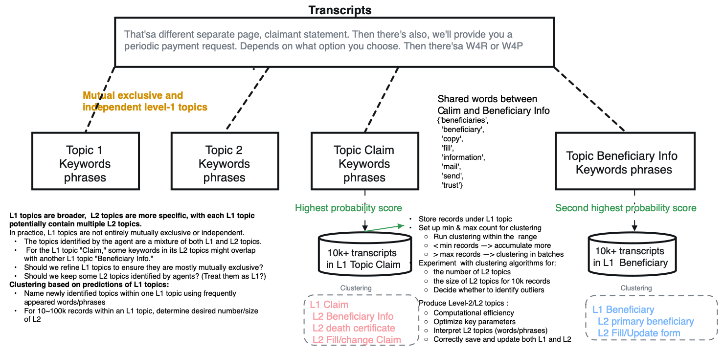 Flowchart-L1-L2-topic-modeling_area-[1712669803085].png