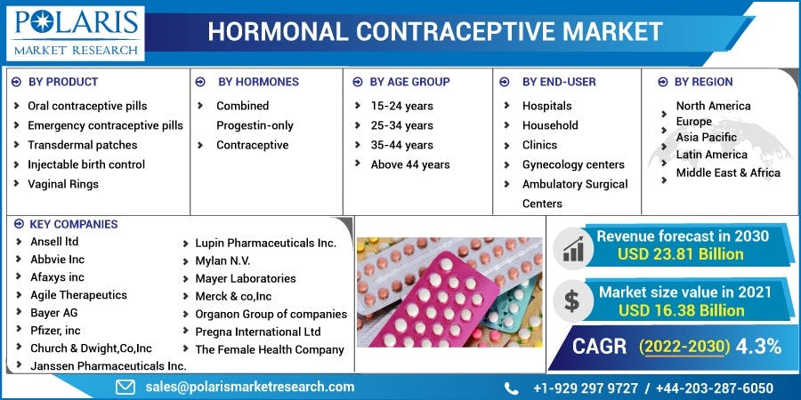 Hormonal Contraceptive Market.jpg