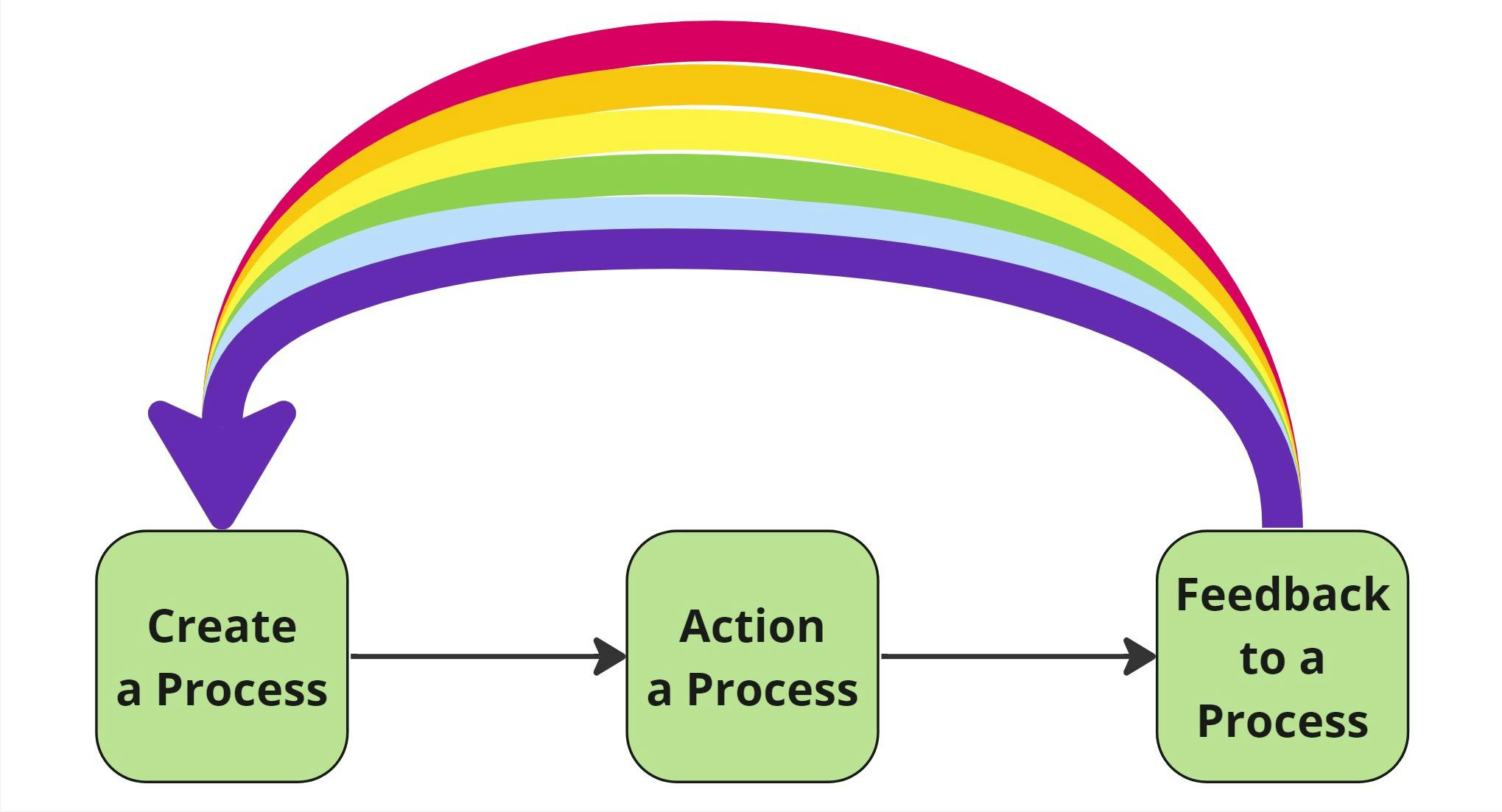 Coda Process Doc Map - Frame 4.jpg