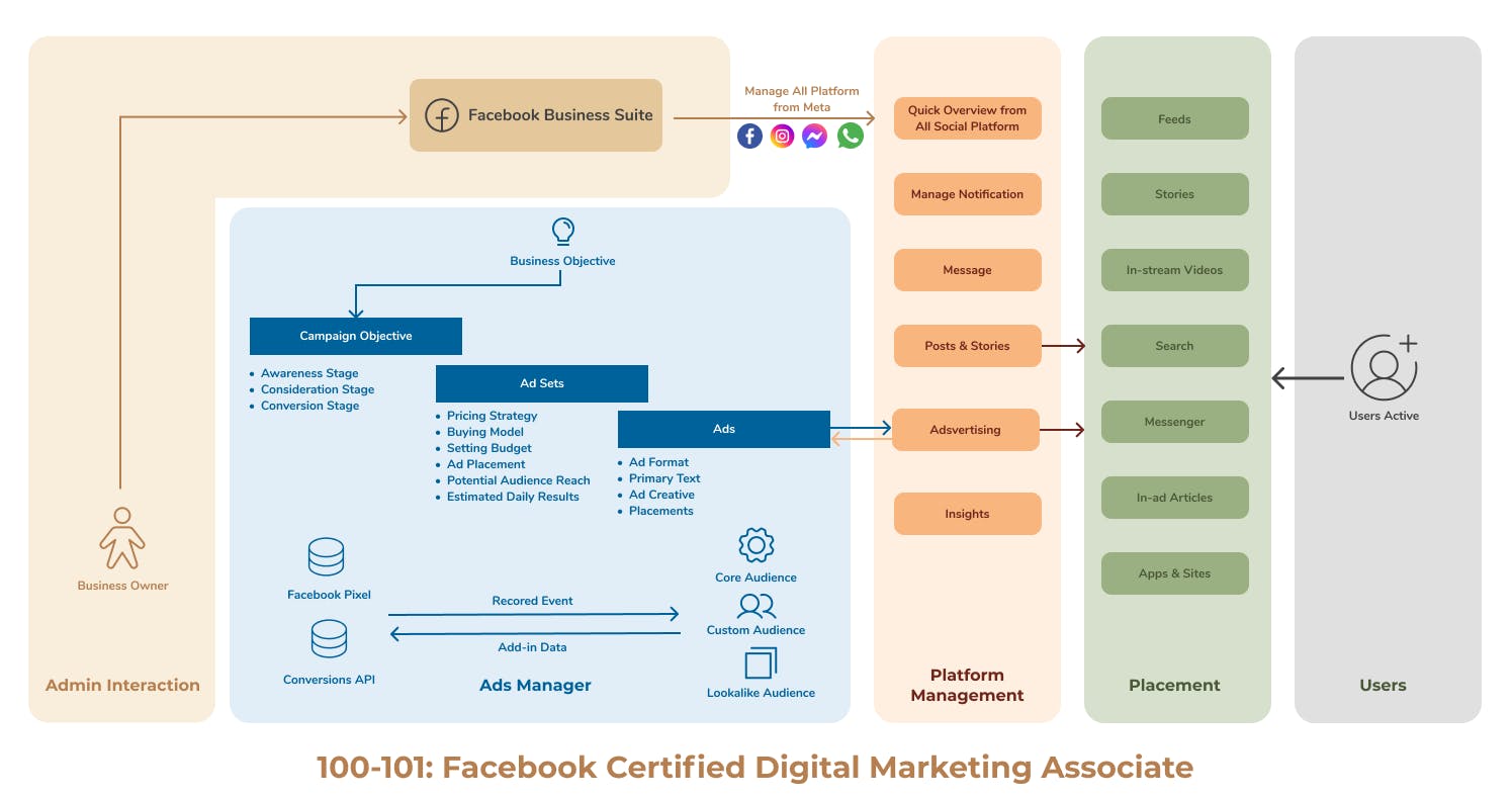 100-101_ Facebook Certified Digital Marketing Associate (2).png
