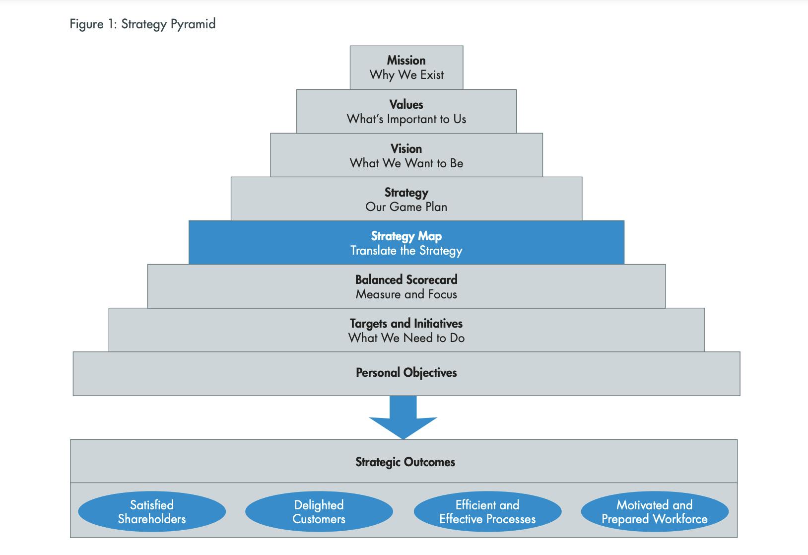 Strategy Map Guide: How-To, Examples & Template