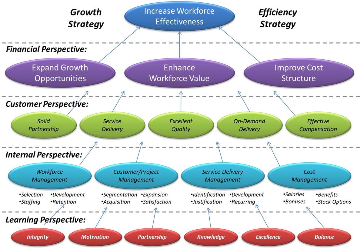 7 Steps for Developing Business Strategy Maps [+Template] · Strategy 