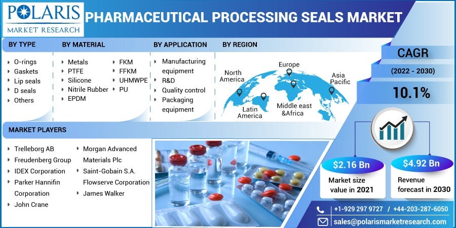 Pharmaceutical Processing Seals Market.jpg