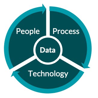 Data-People-Process-Tech.png