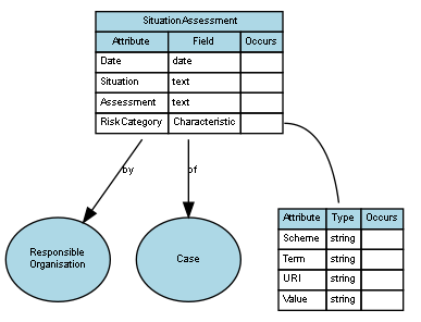 SituationAssessment.gv.png
