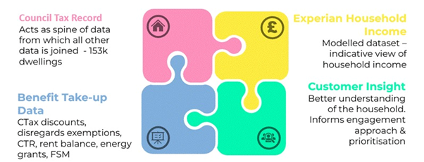 Wigan Council benefit maximisation risk model diagram.png