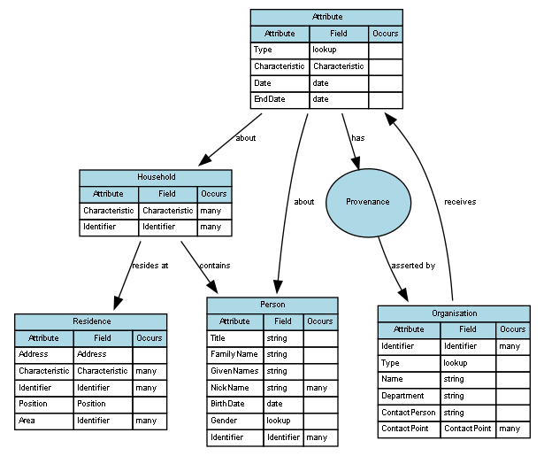 Send Attribute Data to the Lead Organisation.gv.png