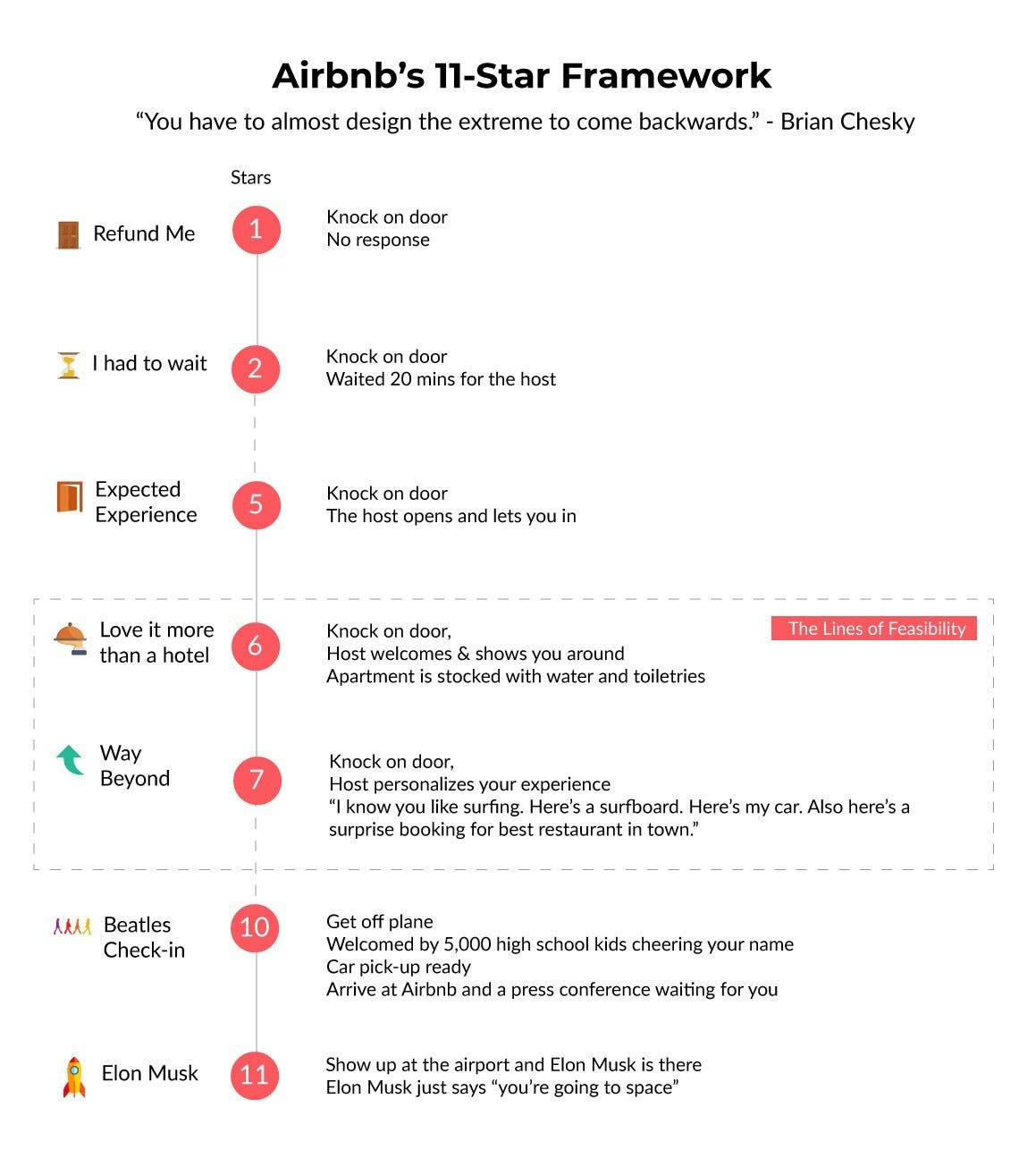 Airbnb’s 11-star framework for Welcome