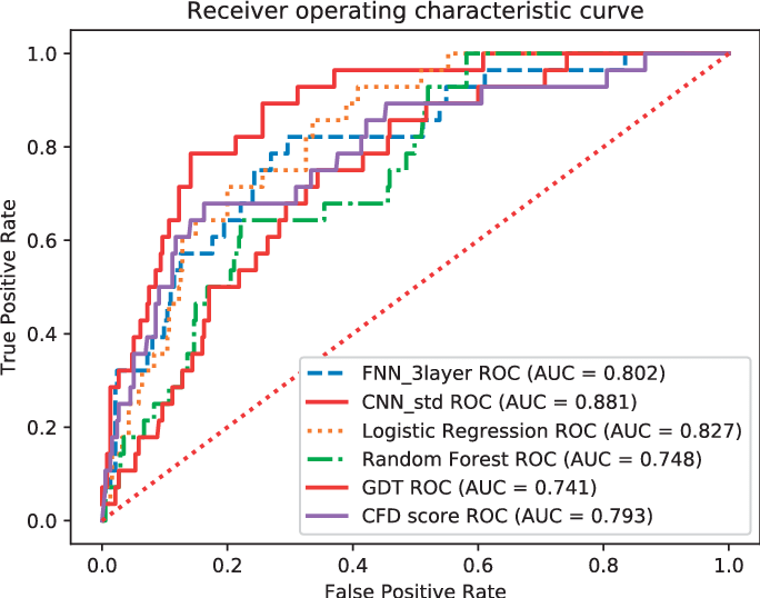 ROC-curves-of-deep-learning-models-CFD-score-and-three-traditional-machine-learning.png
