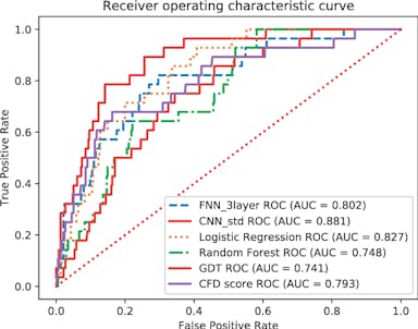 ROC-curves-of-deep-learning-models-CFD-score-and-three-traditional-machine-learning.png