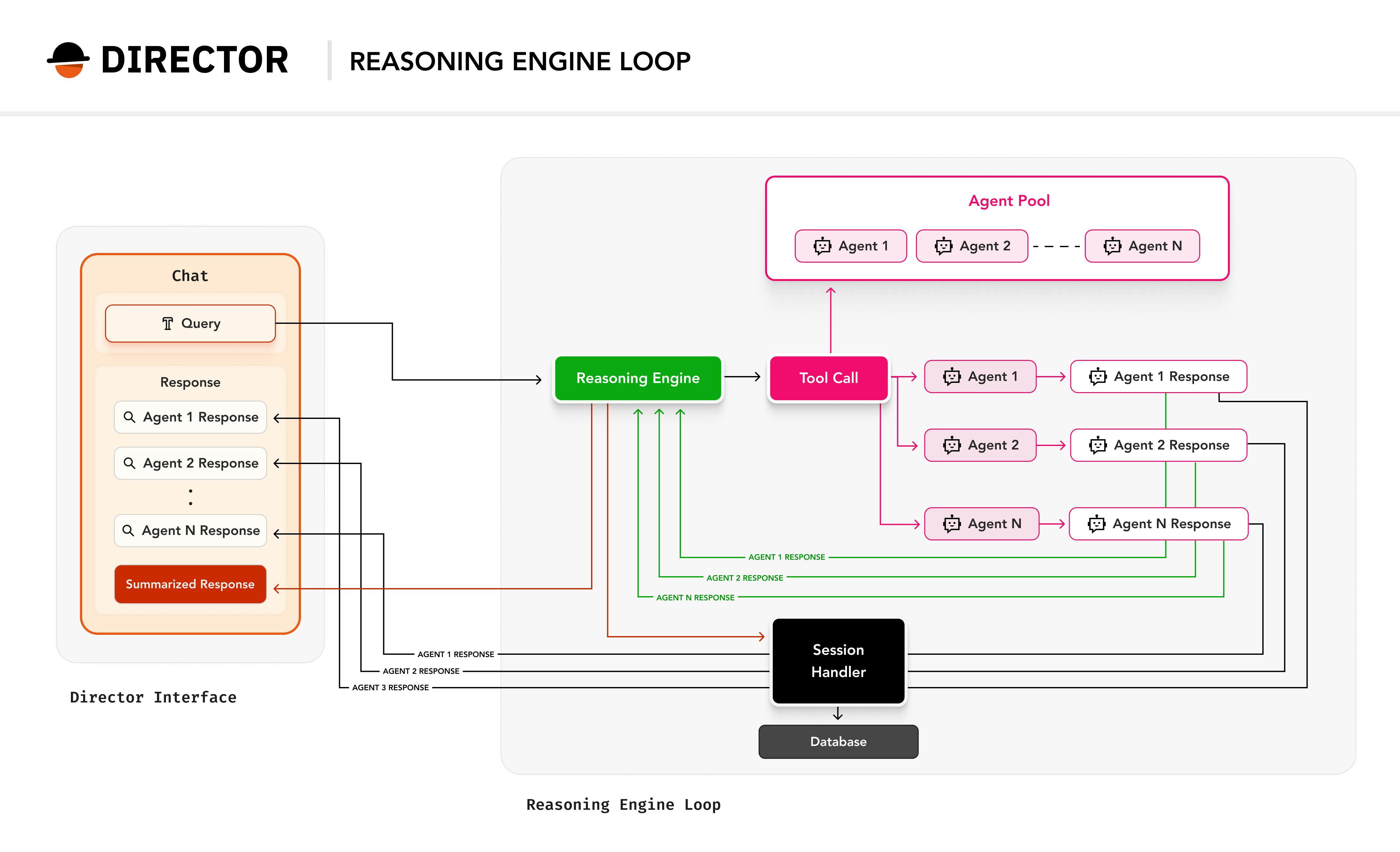 Director Reasoning Engine (Draft 1).png