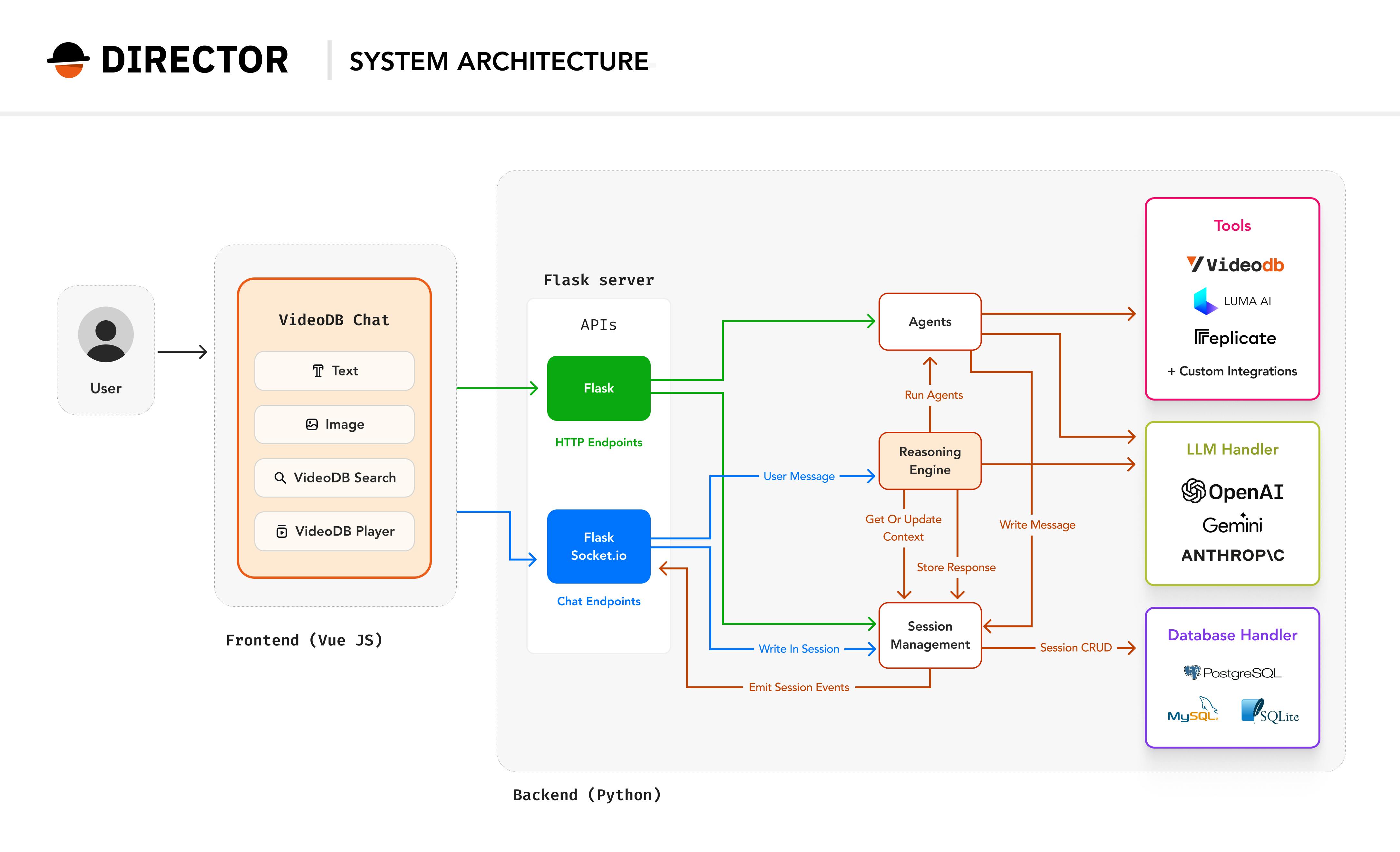 Director architecture (Draft 3).png