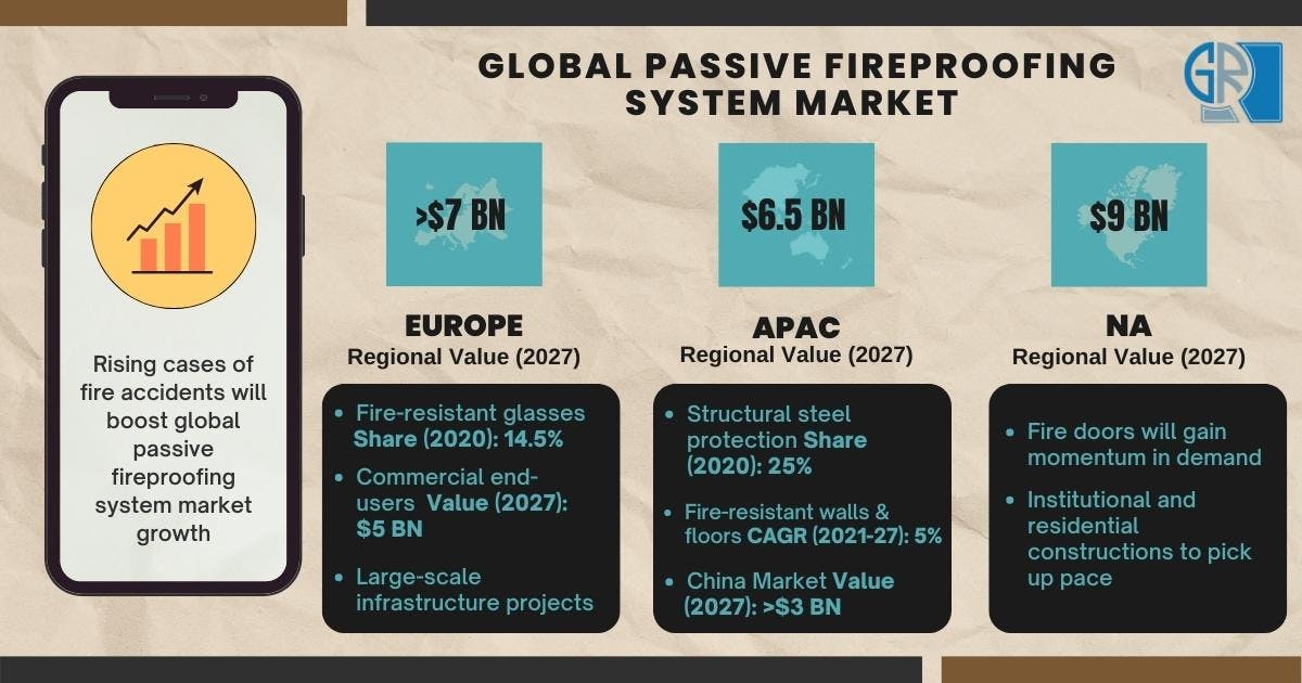 global passive fireproofing system market_GR.jpg
