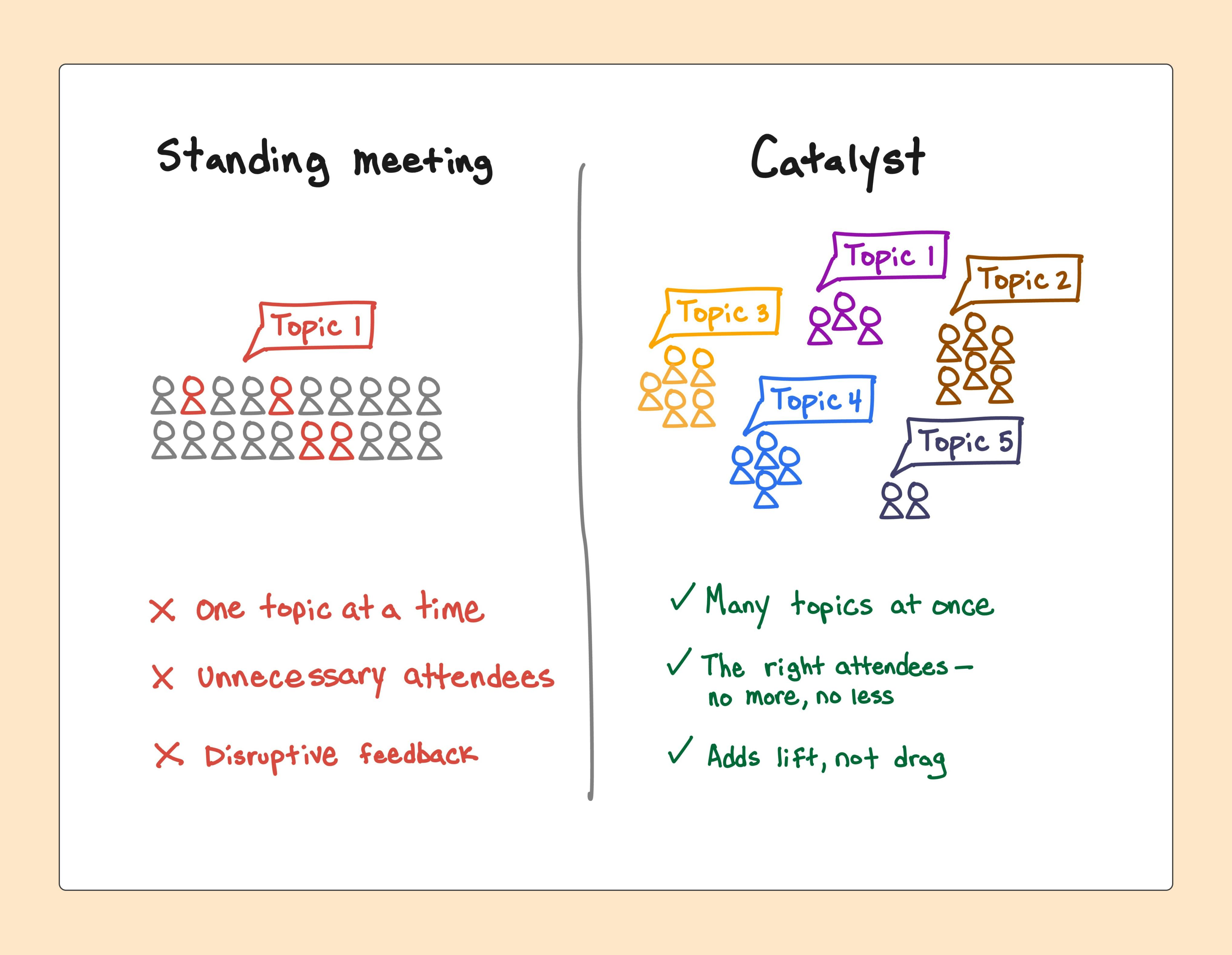 Catalyst - multi threaded meetings.png