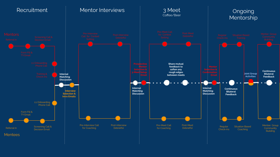 Timothy Collective Mentorship Touchpoint Journey.png