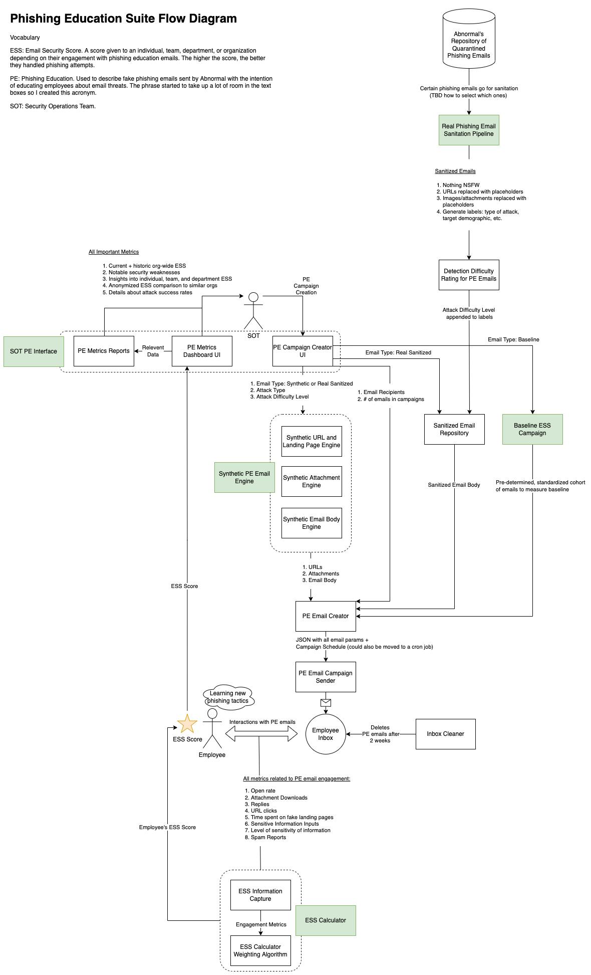 Phishing Education Suite Flow Diagram.drawio (1).png
