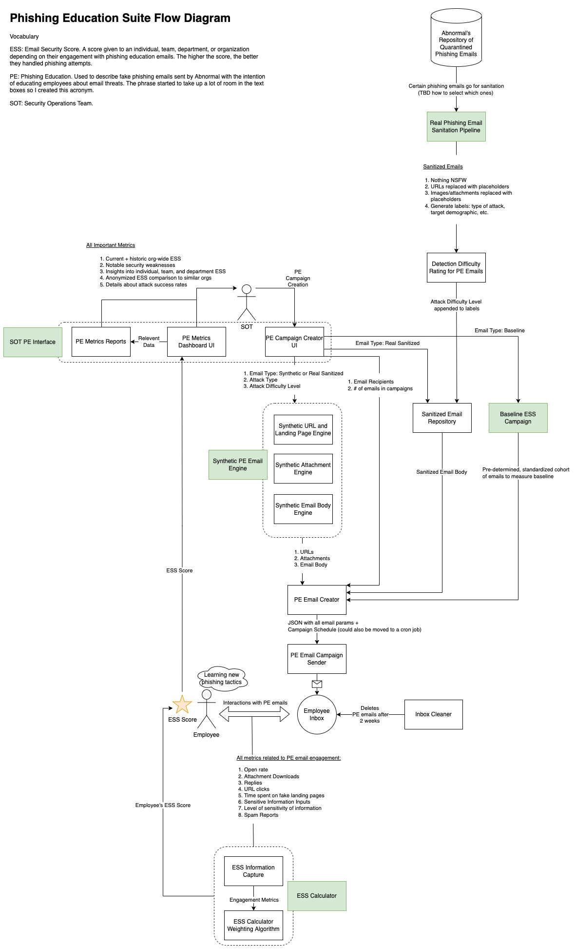 Phishing Education Suite Flow Diagram.drawio (1).png
