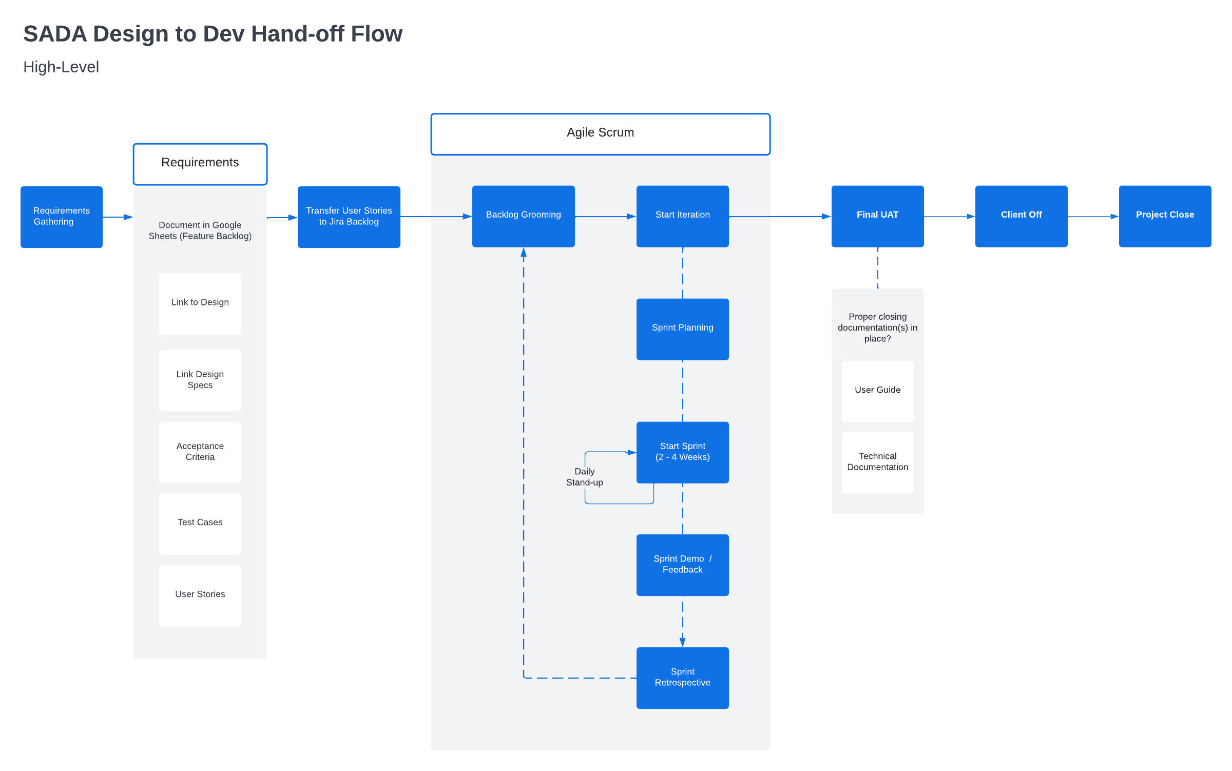 SNHU - SADA Design Flow.png
