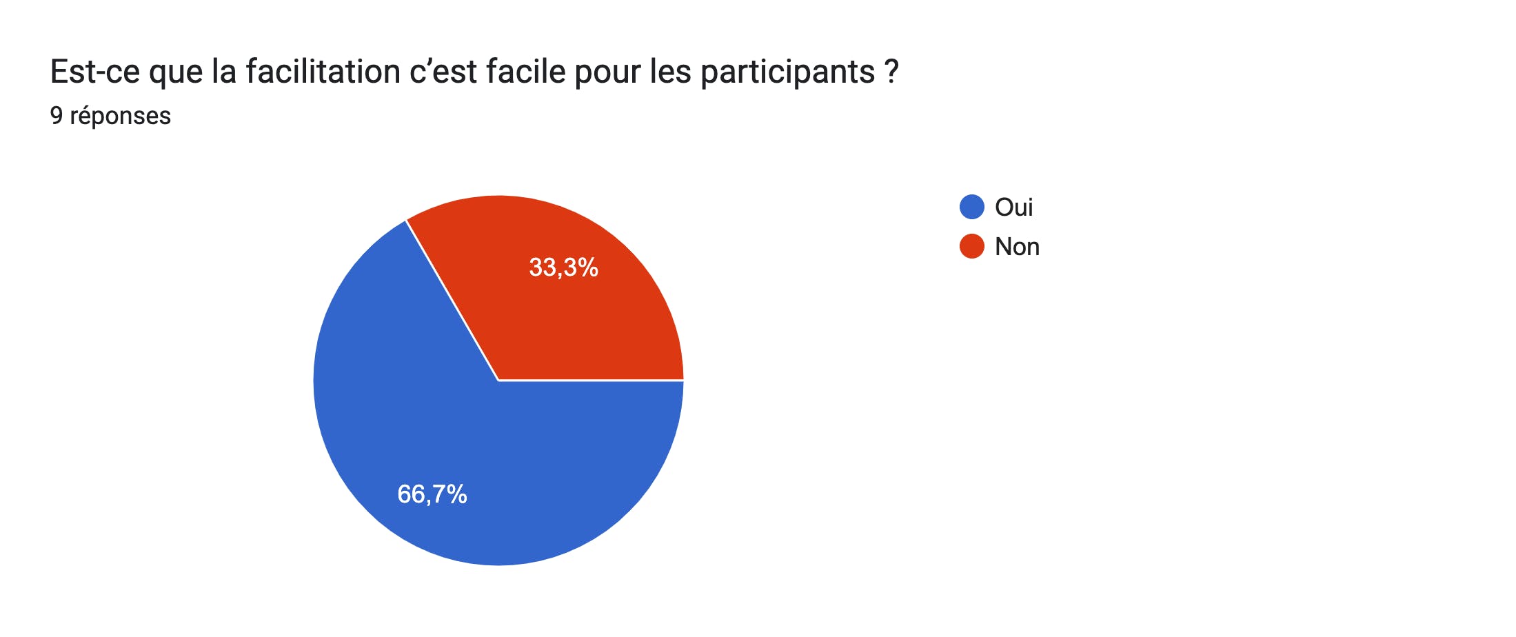 Tableau des réponses au formulaire Forms. Titre de la question : Est-ce que la facilitation c’est facile pour les participants ?. Nombre de réponses : 9 réponses.