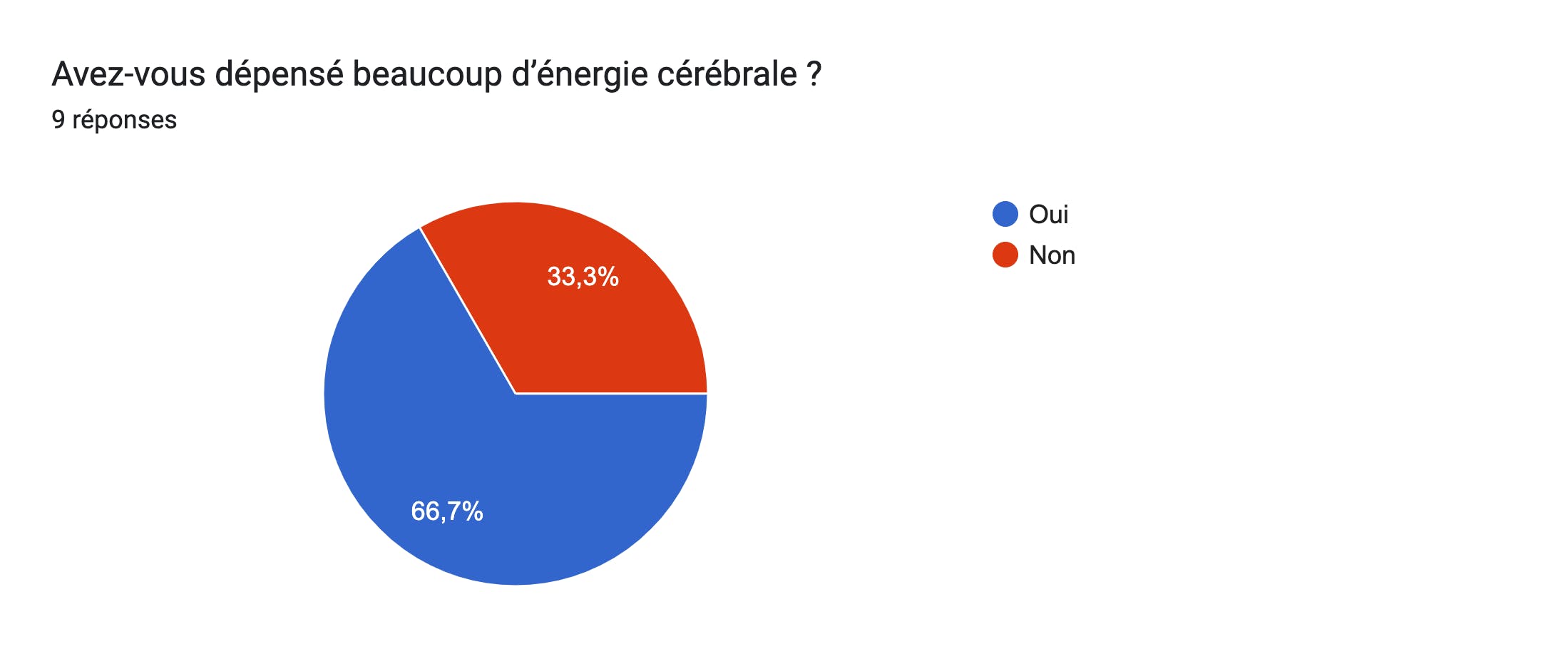 Tableau des réponses au formulaire Forms. Titre de la question : Avez-vous dépensé beaucoup d’énergie cérébrale ?. Nombre de réponses : 9 réponses.