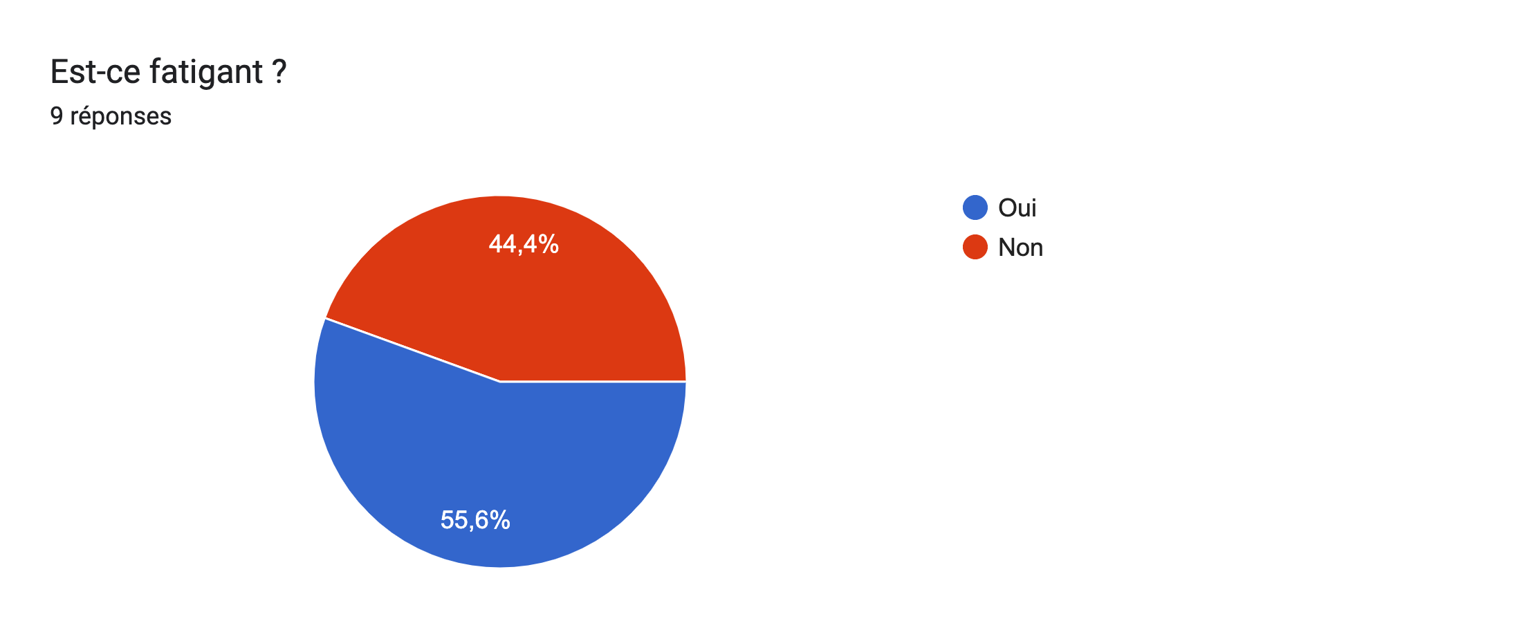 Tableau des réponses au formulaire Forms. Titre de la question&nbsp;: Est-ce fatigant ?. Nombre de réponses&nbsp;: 9&nbsp;réponses.
